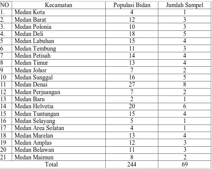Tabel 3.1. Nama Kecamatan dan Jumlah Sampel yang Diambil 