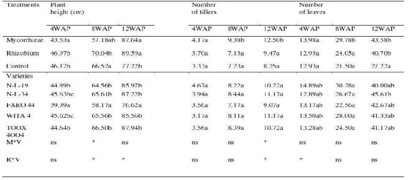 Table 3. Effects of Mycorrhizae and Rhizobium Inoculation on Plant Biomass of Lowland Rice Varieties 