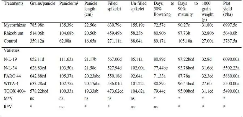 Table 5. Response of Mycorrhizae and Rhizobium Inoculation on 