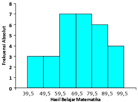 Tabel 3. Distribusi Frekuensi Hasil BelajarMatematika Siswa Kelompok Eksperimen