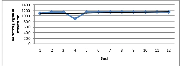 Grafik 7. Kecenderungan Arah pada Fase Baseline (A) Kemampuan Kinestetik(keluwesan gerakan jari dan tangan)