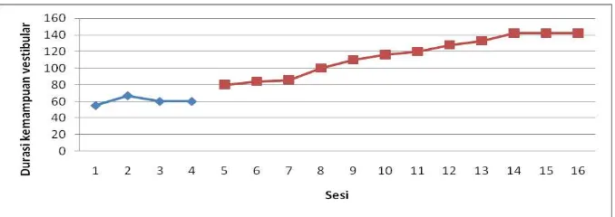 Grafik 10. Perbandingan Rata-rata Fase Baseline (A) dan Fase Intervensi (B)Kemampuan Kinestetik (keluwesan jari dan tangan)