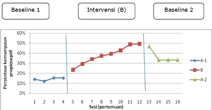 Grafik 12. Analisis perhitungan persentase kemampuan propioseptif anakAutistic Spectrum Disorder (ASD) dan mean level pada tahap A1, B, A2