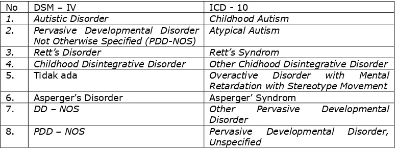 Tabel 1. Berbagai gangguan yang termasuk dalam Pervasive Developmental Disorders