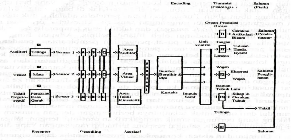 Gambar 1. Proses Menulis Ditinjau dari Sudut Komunikasi(Diadaptasi dari Fairbank Seperti Dikutip oleh Sanders, 1983: 20)