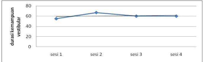 Grafik 1. Kecenderungan arah kemampuan vestibular pada fase baseline (A)
