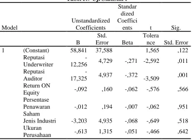 Tabel 5.7 Uji Statistik t  Standar