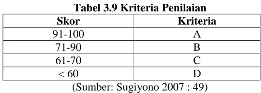 Tabel 3.9 Kriteria Penilaian  Skor  Kriteria  91-100  A  71-90  B  61-70  C  &lt; 60  D  (Sumber: Sugiyono 2007 : 49) 