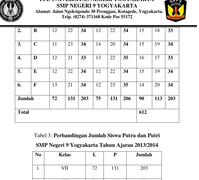 Tabel 3: Perbandingan Jumlah Siswa Putra dan Putri  SMP Negeri 9 Yogyakarta Tahun Ajaran 2013/2014 