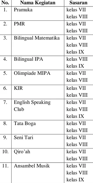 Tabel 4: Kegiatan Ekstrakulikuler SMP Negeri 9 Yogyakarta  No.  Nama Kegiatan  Sasaran 