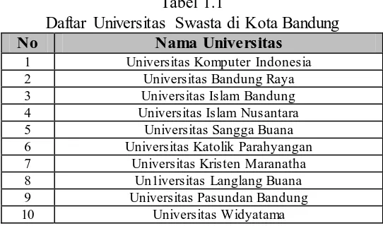 Tabel 1.1 Daftar Universitas Swasta di Kota Bandung 