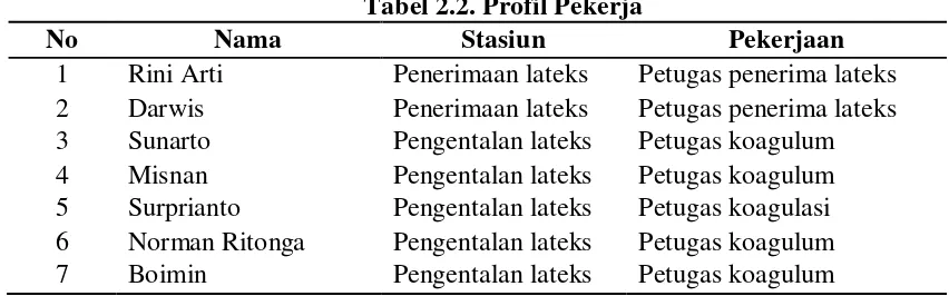 Tabel 2.1. Jumlah Tenaga Kerja PT. Perkebunan Nusantara III Kebun Rantau Prapat 
