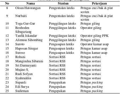 Tabel 2.2. Profil Pekerja (Lanjutan) 