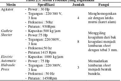 Tabel 2.3. Mesin Produksi yang Digunakan 