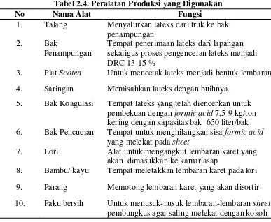 Tabel 2.4. Peralatan Produksi yang Digunakan 