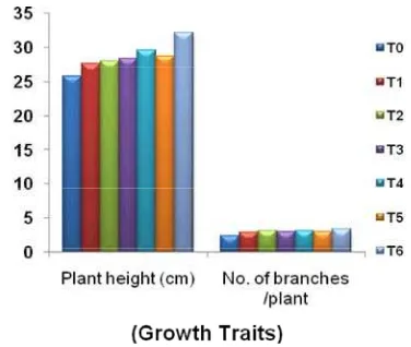 Fig. 1: Response of growth traits of common bean todifferent nutrients application