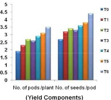 Table 4: Mean comparison response of yield components of common beanto different nutrients application 