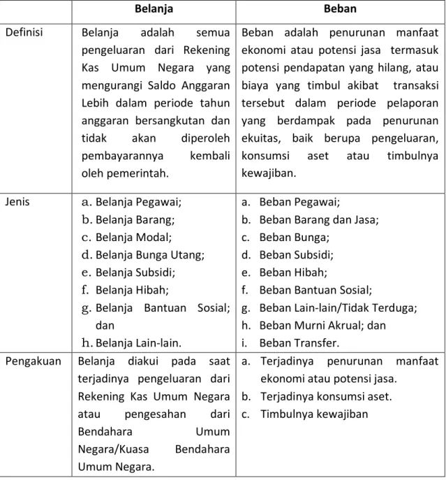 Tabel 3. Perbedaan Konsep Mendasar Belanja dan Beban 