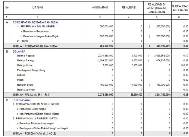 Tabel 8. Laporan Realisasi Anggaran   Satuan Kerja Simulasi Tahun 2015 