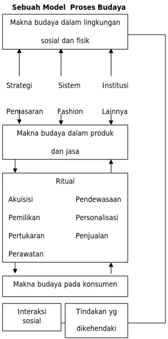 Gambar 2.1.1 Model Proses Budaya 