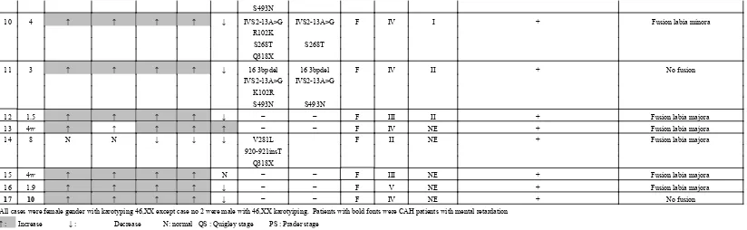 Table 2. Results of physical examination in 17 CAH patients from April 2004- April 2005.