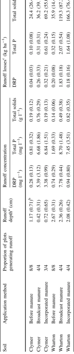 Table 4 Average properties of runoff from plots established in Clymer and Wharton soils