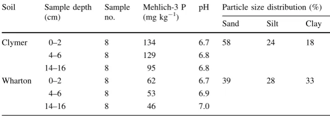 Table 2 Properties ofClymer and Wharton soilsprior to rainfall simulationstudies and manure