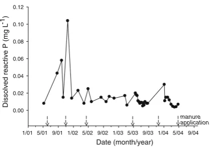 Fig. 3 Concentrations of dissolved reactive P (DRP) in springwater and timing of manure applications to upslope ﬁelds
