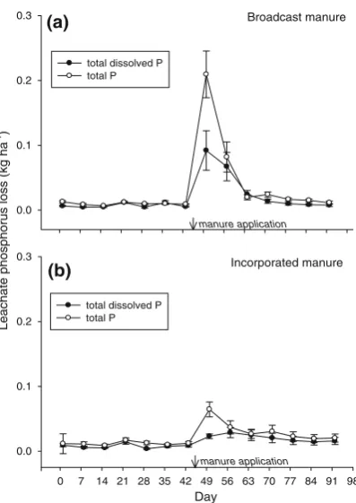 Table 3 Average leachate depth and ﬂow weighted phosphorus concentrations from Clymer and Wharton soil columns
