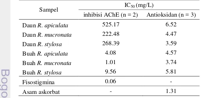 Tabel 4  Perbandingan hasil uji inhibisi AChE dan antioksidan 