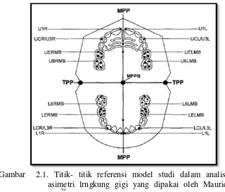 Gambar  2.1. Titik- titik referensi model studi dalam analisis 