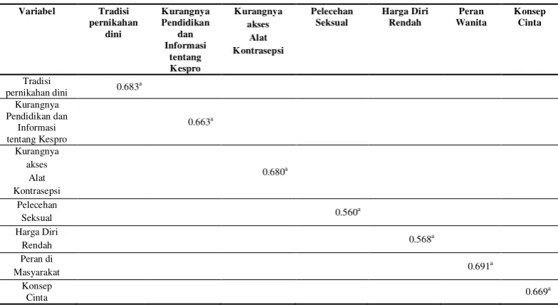 Tabel 4.6. Distribusi Korelasi Faktor Kelayakan Keempat pada Variabel yang Memengaruhi Kehamilan Usia Dini di Kecamatan Karang Baru Kabupaten Aceh Tamiang Tahun 2013 