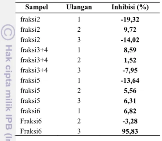 Tabel 4  Uji inhibisi enzim α-glukosidase  pada fraksi kromatografi kilas amil  alkohol