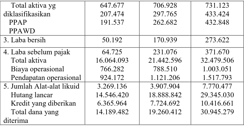 Tabel 4.17 Analisis CAMEL PT. Bank Muamalat Indonesia Tbk Tahun 2009 