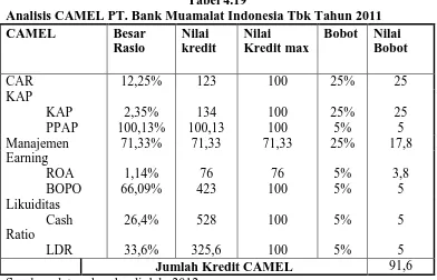 Tabel 4.19 Analisis CAMEL PT. Bank Muamalat Indonesia Tbk Tahun 2011 