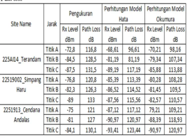 Grafik  dari  hasil  pengukuran  dan  perhitungan  Rx  level  dapat  dilihat  pada  gambar 2  