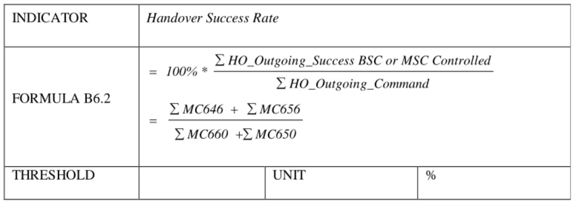 Tabel 3.4 Handover Success Rate  INDICATOR  Handover Success Rate  