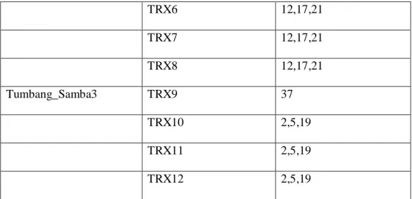 Gambar 3.1 Parameter sector BTS Tumbang_Samba2       