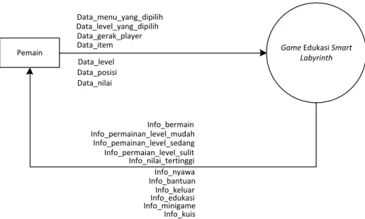 Gambar 3.6. Diagram Konteks  3.4.2.  Data Flow Diagram 