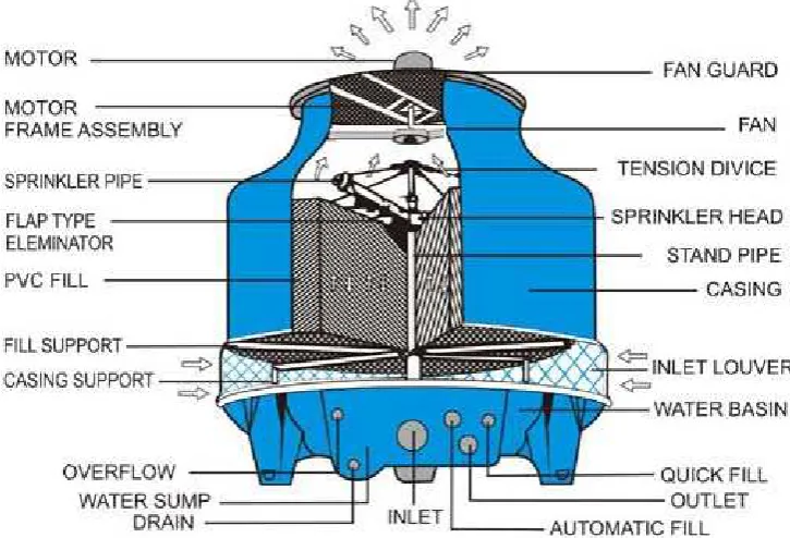 Gambar 2.3. Konstruksi menara pendingin 