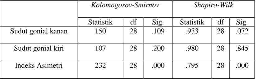 Tabel 4.1 Uji Normalitas Shapiro-Wilk test 