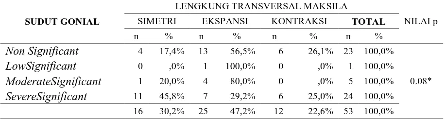 Tabel 4.2 Nilai Rerata, Simpangan Baku dan Median dari Data Numerik 
