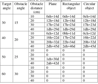 Table 2: Obstacle Recognition 