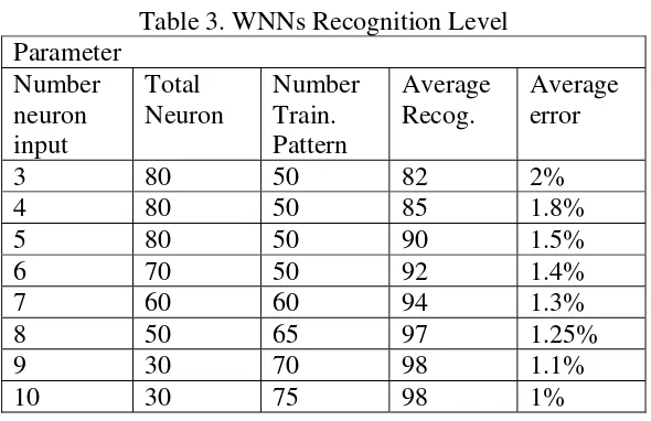 Table 3. WNNs Recognition Level 