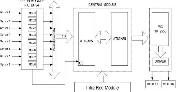 Fig. 4. Architecture of modular system 
