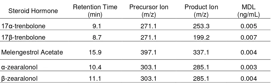 Table 2. List of synthetic hormones column retention time, MRM transitions, method detection limit (MDL) and reporting limit  