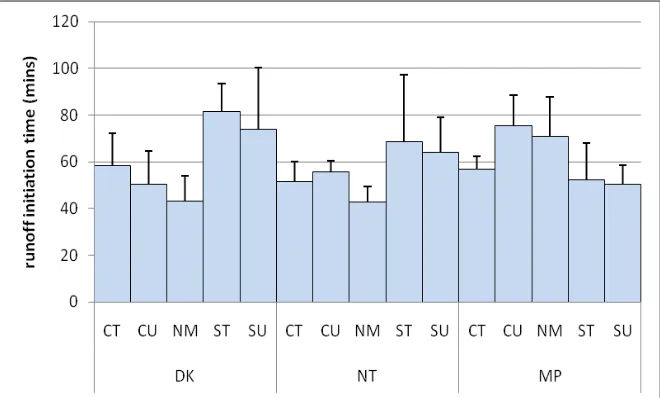 Figure 2: Runoff initiation time (average ±SD) among treatments; Tillage: DK= single disk 