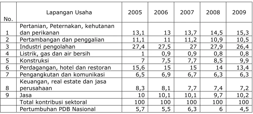 Tabel 4. Kontribuasi Lapangan Usaha terhadap Pertumbuhan PDB Nasional  (%)