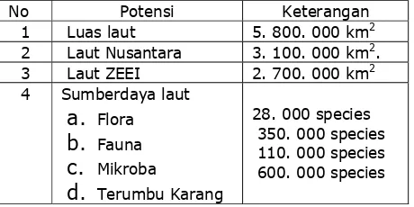 Tabel 2. Potensi Kekayaan Laut Indonesia
