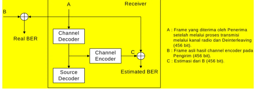 Gambar 3.2   Blok diagram pengukuran BER pada GSM  